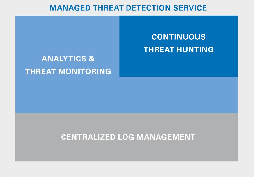 TÜV Rheinland Managed Threat Detection