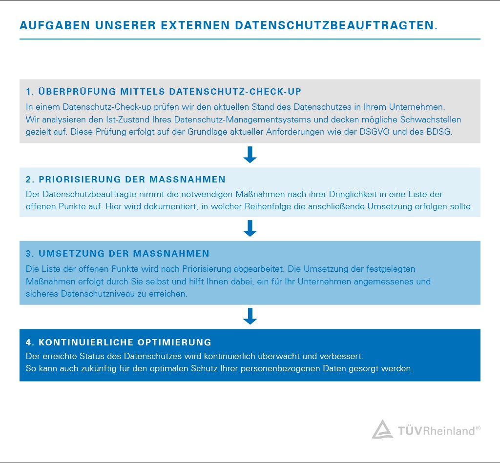 Unser Datenschutzbeauftragter unterstützt Sie gemäß EU-DSGVO Externer Datenschutzbeauftragter (externer DSB): Das sind seine Aufgaben | TÜV Rheinland