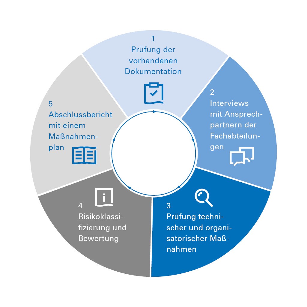 Ablauf der DSGVO-Performance-Analyse – von der Dokumentations-Prüfung bis hin zum Abschlussbericht | TÜV Rheinland