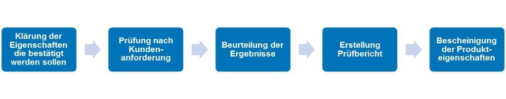 TÜV Rheinland Prozess Performance Nachweise