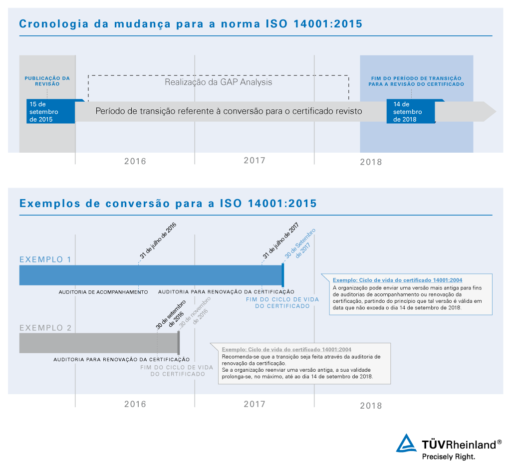 Cronograma referente à transição para a certificação no âmbito da norma ISO 14001:2015 revista