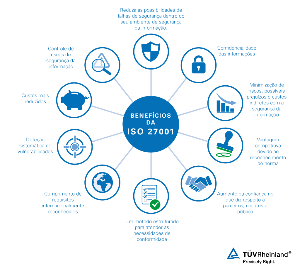 Vantagens da ISO 27001
