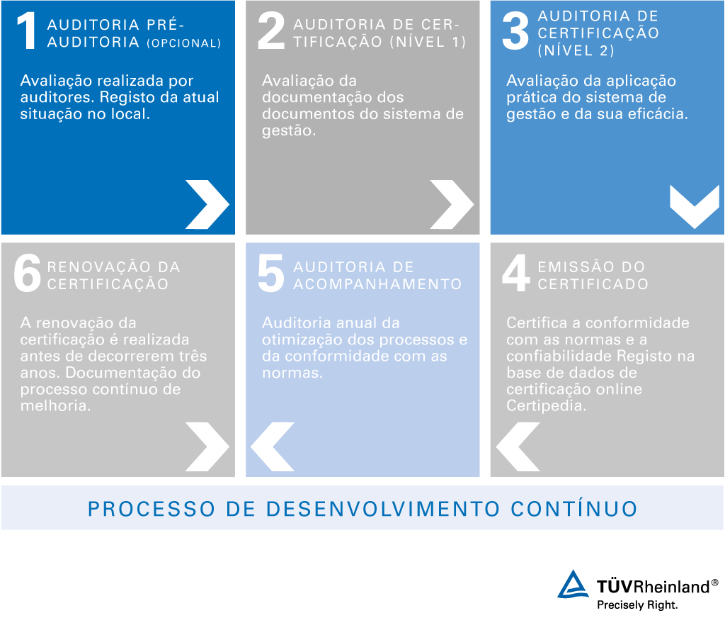 Auditoria de certificação em conformidade com a norma de segurança de informação ISO 27001