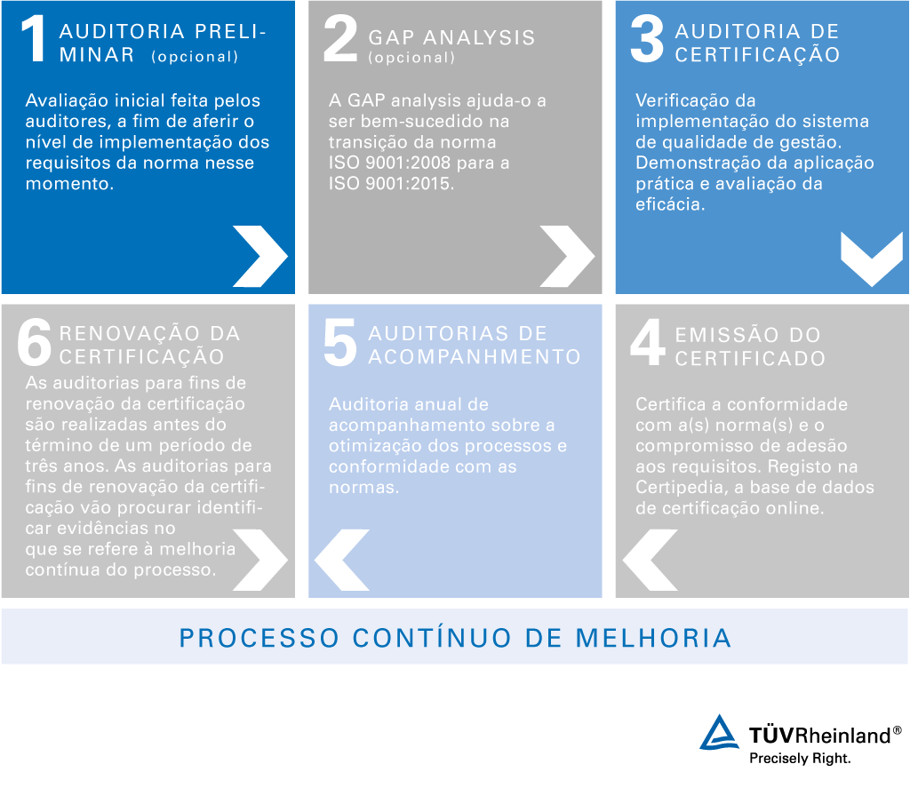 Fases da certificação ISO 9001 – TÜV Rheinland