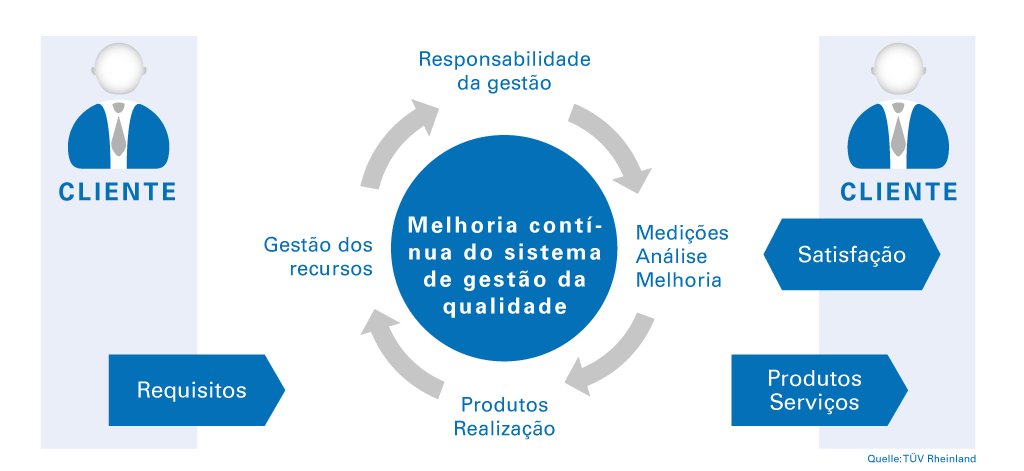 Melhoria contínua