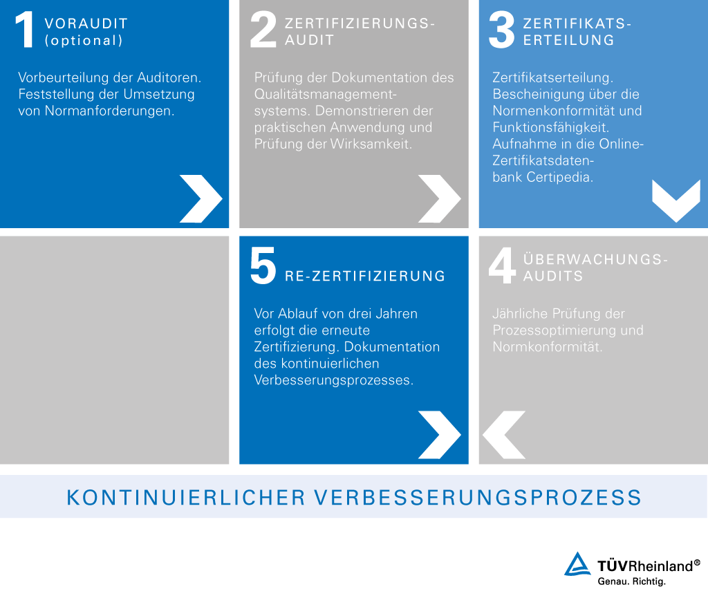 Zertifizierungsablauf ISO 9001 – TÜV Rheinland