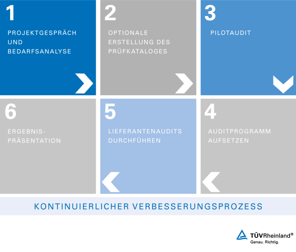 Ablauf unserer Lieferantenaudits | TÜV Rheinland