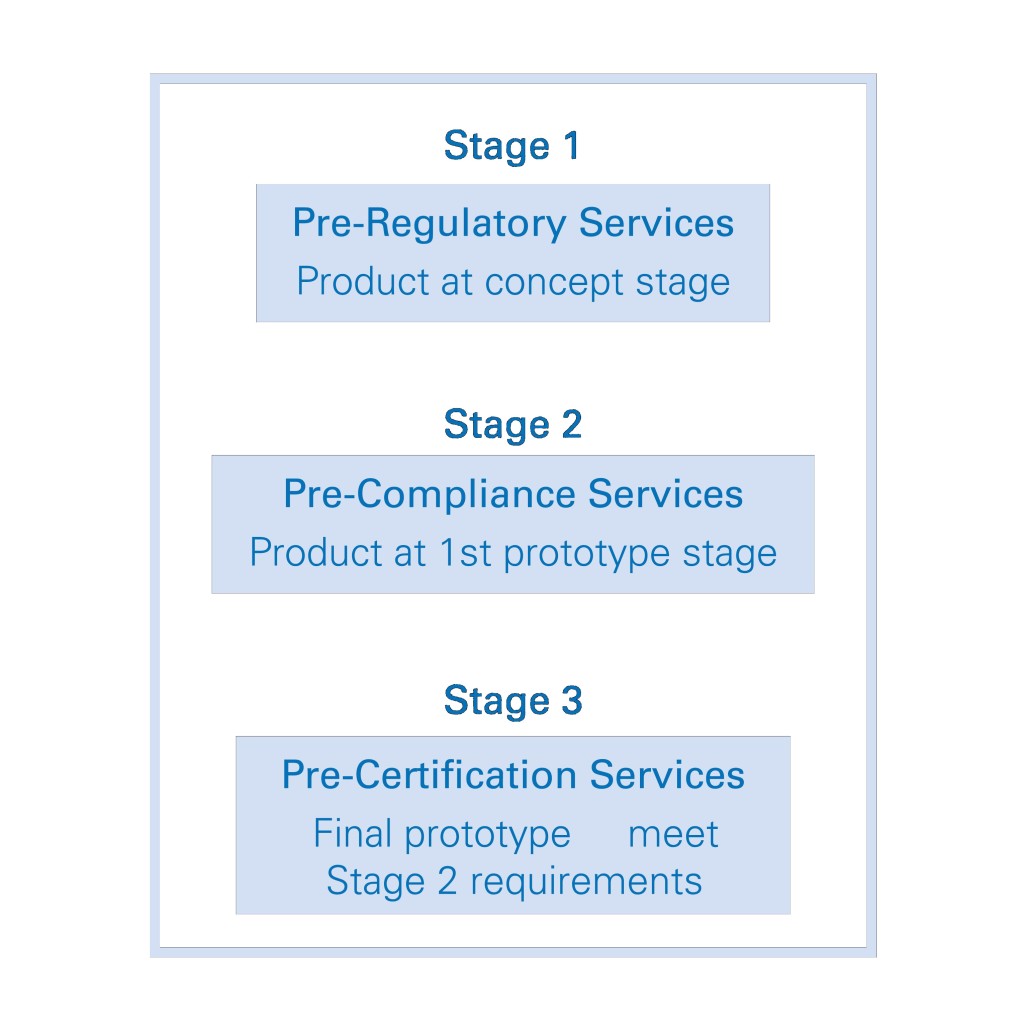 Stages for Electrical Safety Testing
