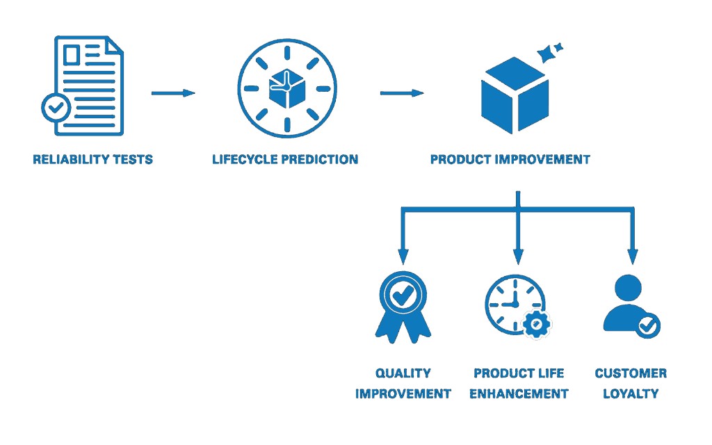 Reliability Testing Services by TÜV Rheinland India
