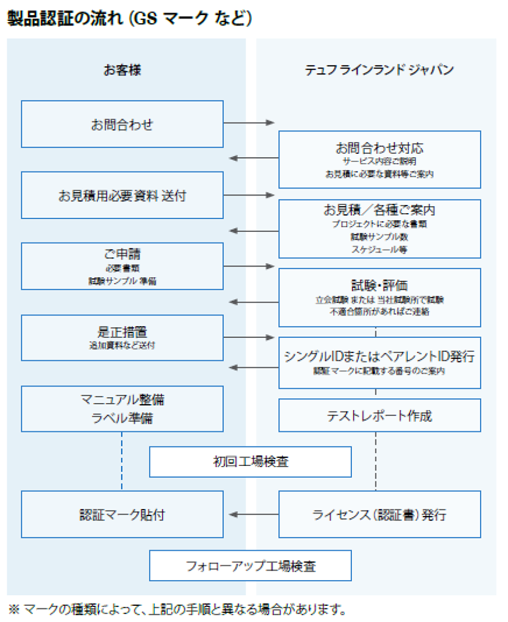 テストマーク認証の流れ