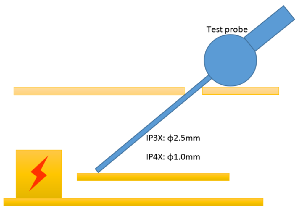 IP Testing TUV Rheinland