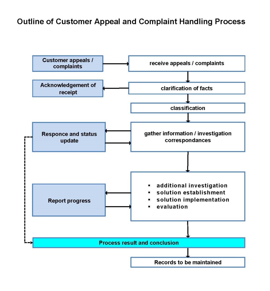 Customer Complaints Handling Process TUV Rheinland