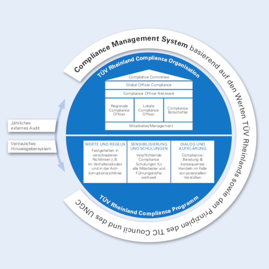 Compliance TUV Rheinland