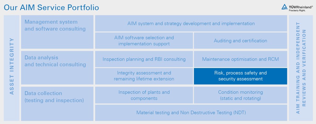 Applied AIM services at a glance