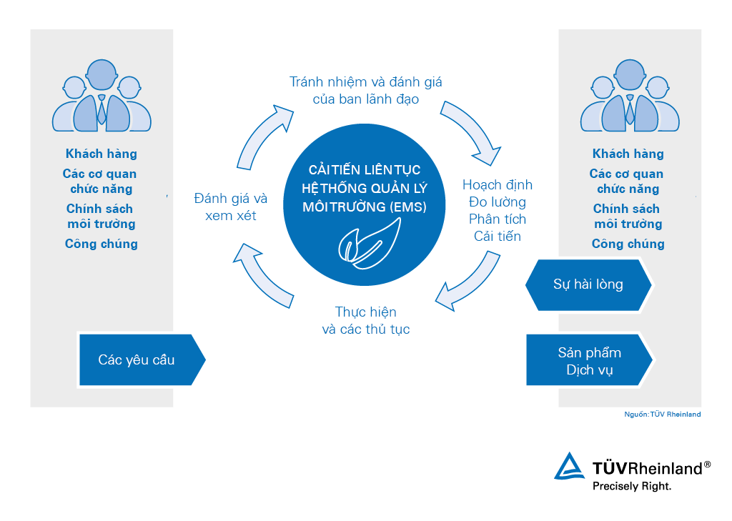 Cải tiến liên tục với ISO 14001