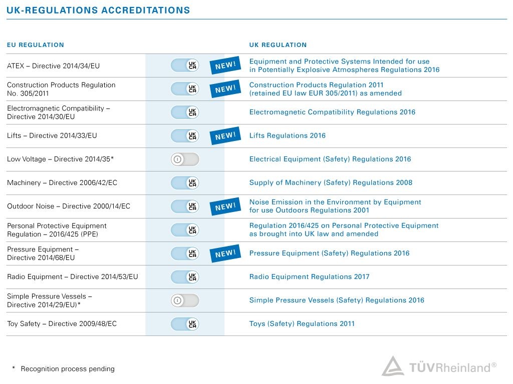 Table showing for which product groups TÜV Rheinland is a UK Approved Body.