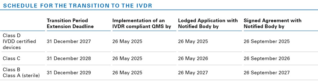IVDR Certification