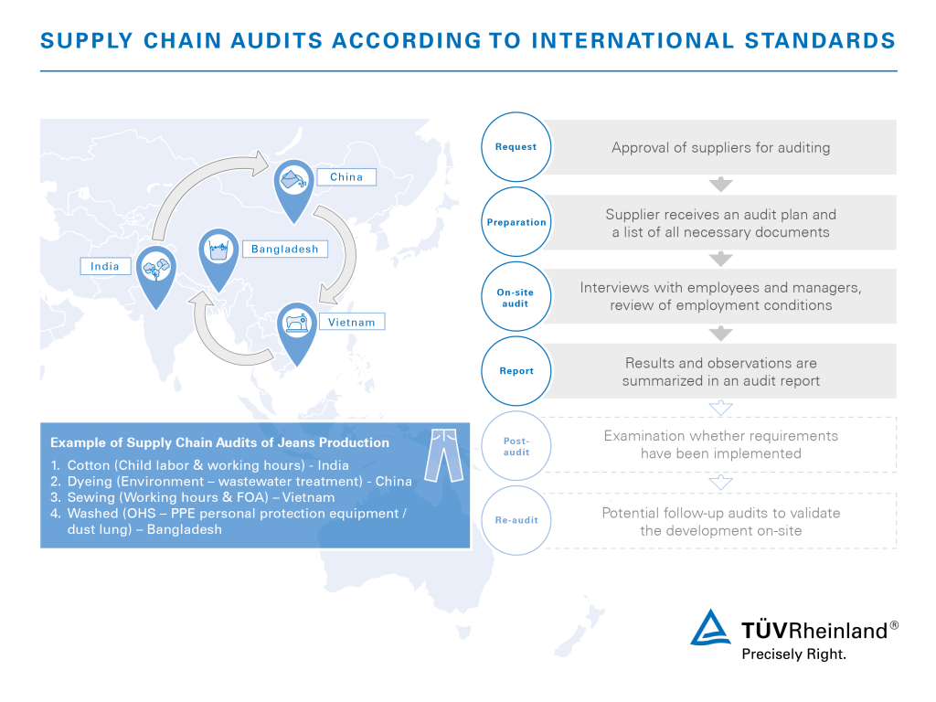 TÜV Rheinland Supply Chain Audits according to international standards