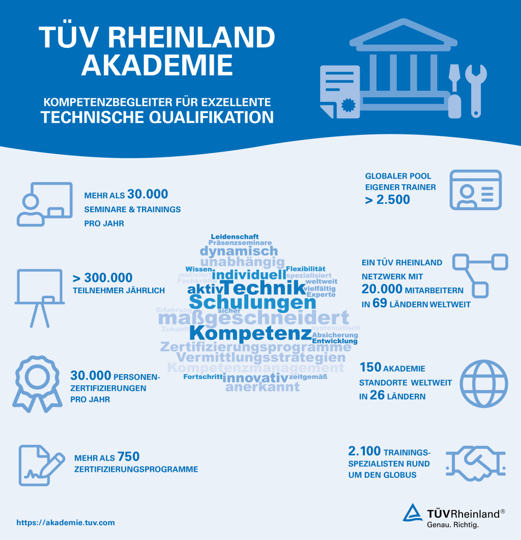 TÜV Rheinland Akademie - Ihr Begleiter für exzellente technische Qualifikation. 