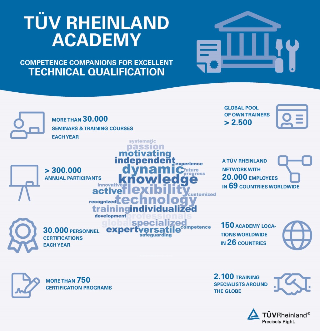 TÜV Rheinland Academy – Your companion for excellent technical qualifications. 