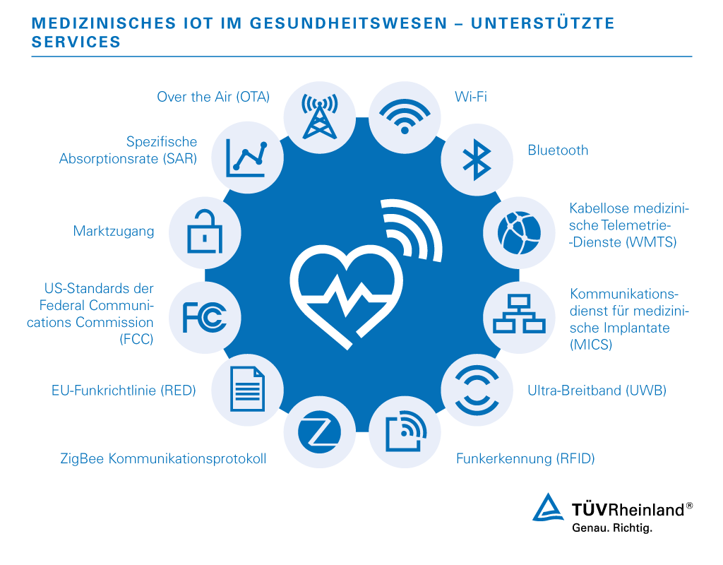 Programme zum Vernetzen wichtiger Geräte und zur Übertragung kritischer Daten | TÜV Rheinland