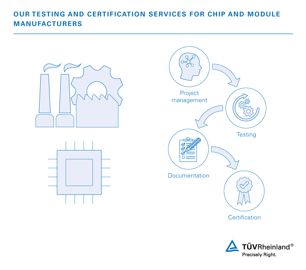 Chip and module testing and certification | TÜV Rheinland