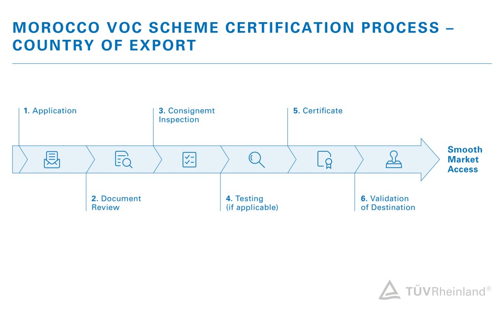 Certification Process