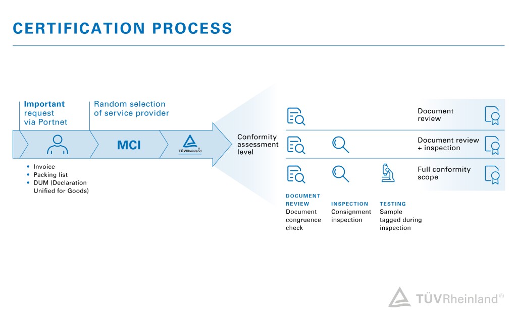 Certification Process
