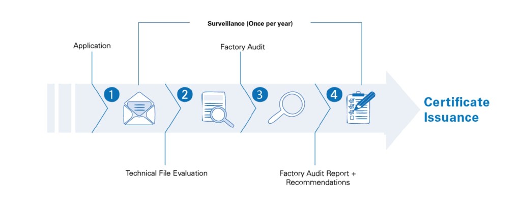 Process for high risk products