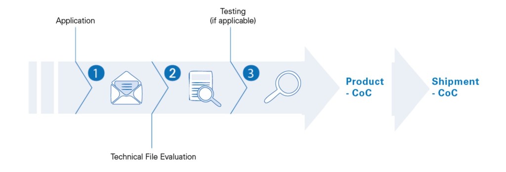 Process for medium risk products