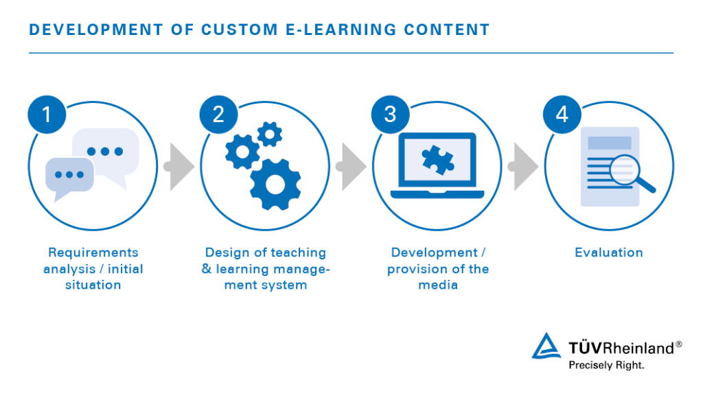 Multimedia learning with game-based learning