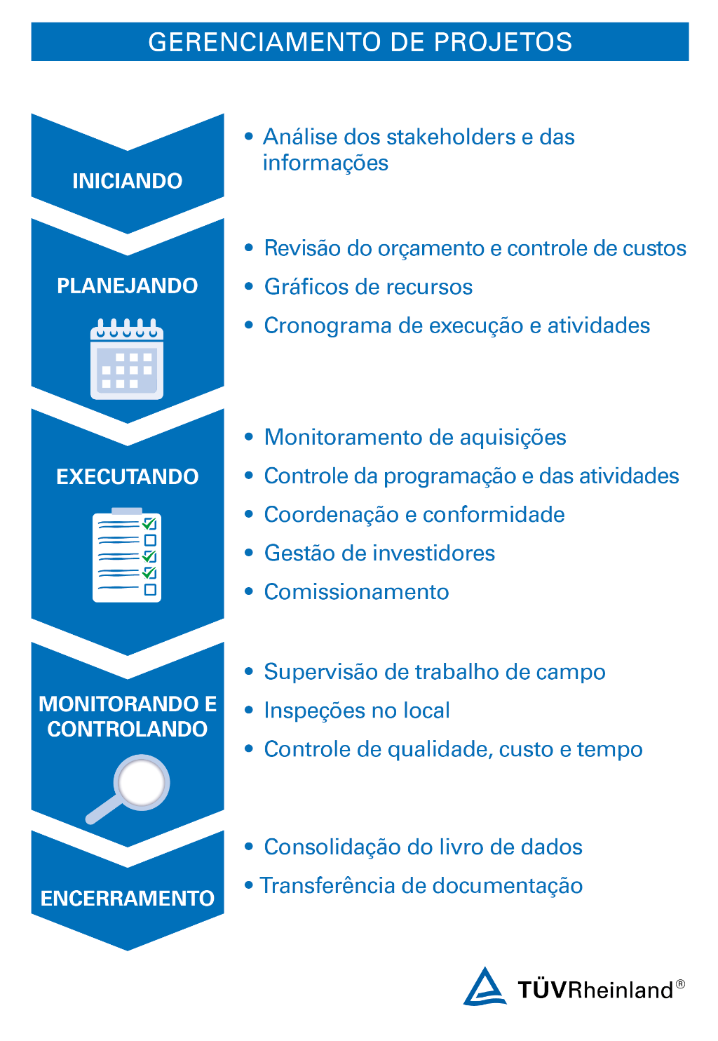 5 fases do gerenciamento de projetos | TÜV Rheinland