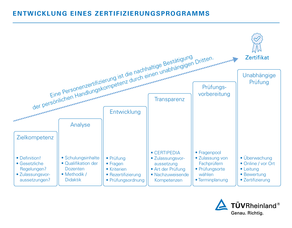 Entwicklung eines Zertifizierungsprogramms