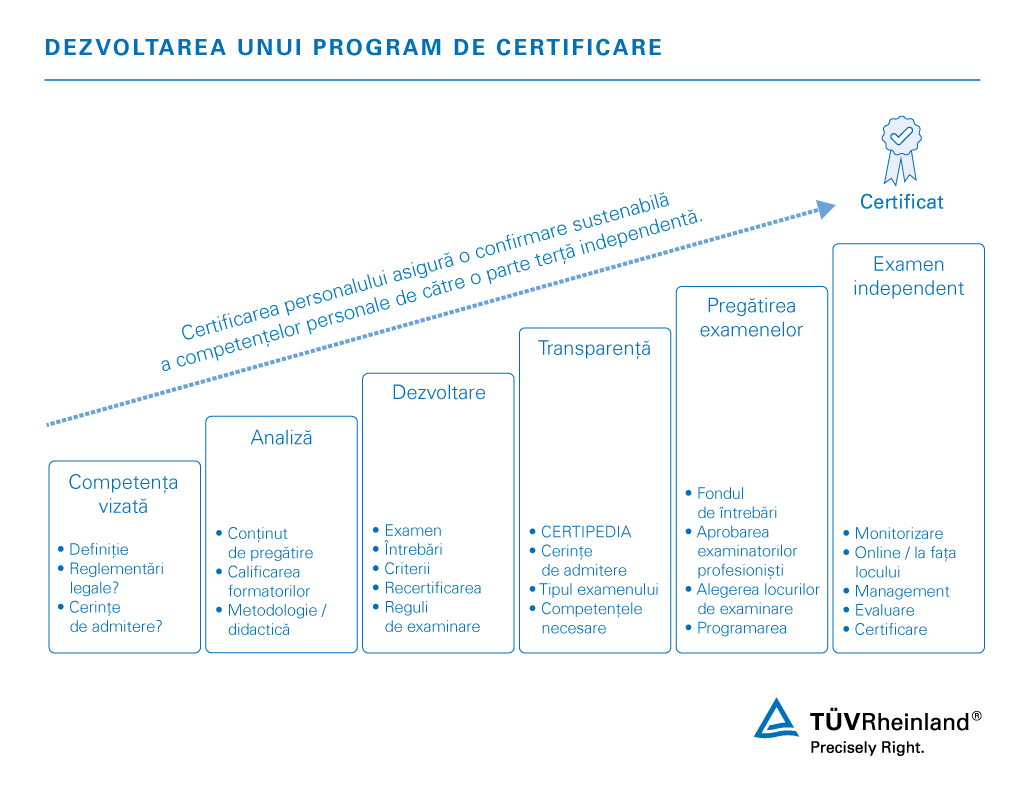 Dezvoltarea unui program de certificare