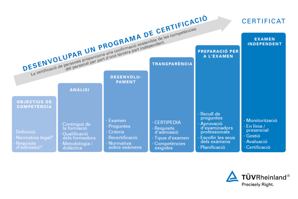 Desenvolupament d’un programa de certificació