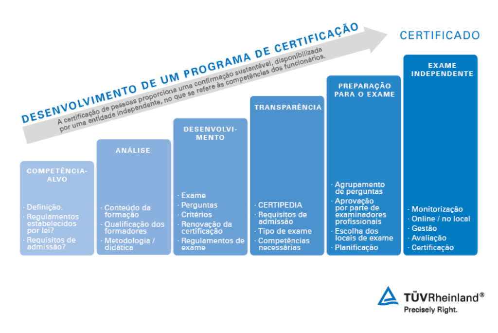Desenvolvimento de um programa de certificação