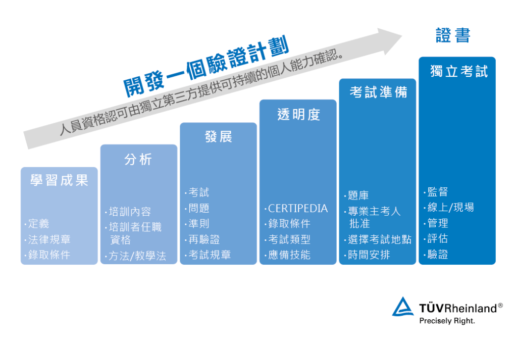 驗證計劃的開發