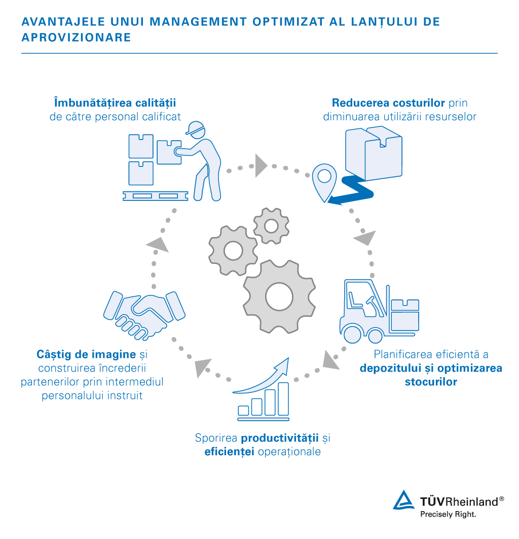 Cursuri pentru activități de depozitare, logistică și MLA pentru optimizarea managementului lanțului de aprovizionare | TÜV Rheinland