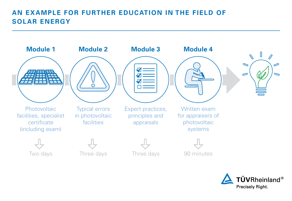 An overview of the process of our solar energy course Modules of our solar energy training at a glance | TÜV Rheinland