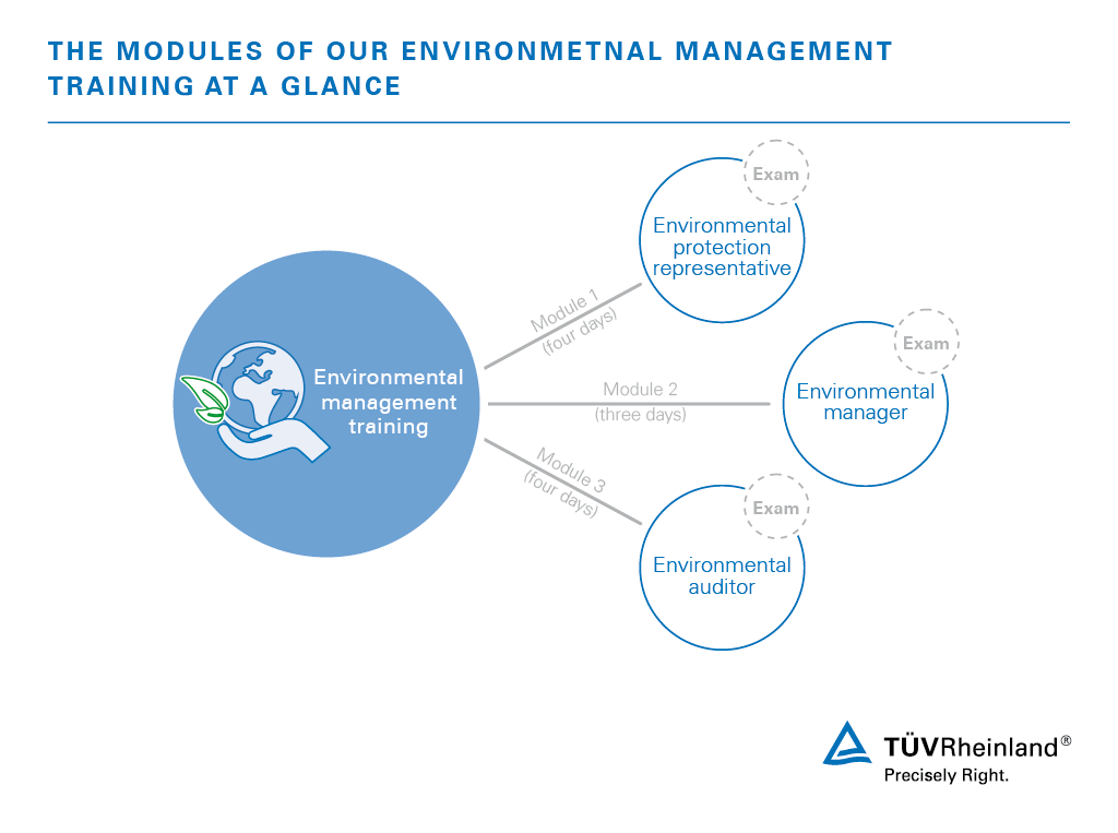 The modular process of our environment management training course at a glance | TÜV Rheinland