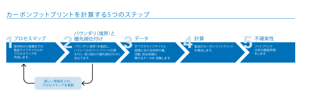 カーボンフットプリントを計算する5つのステップ