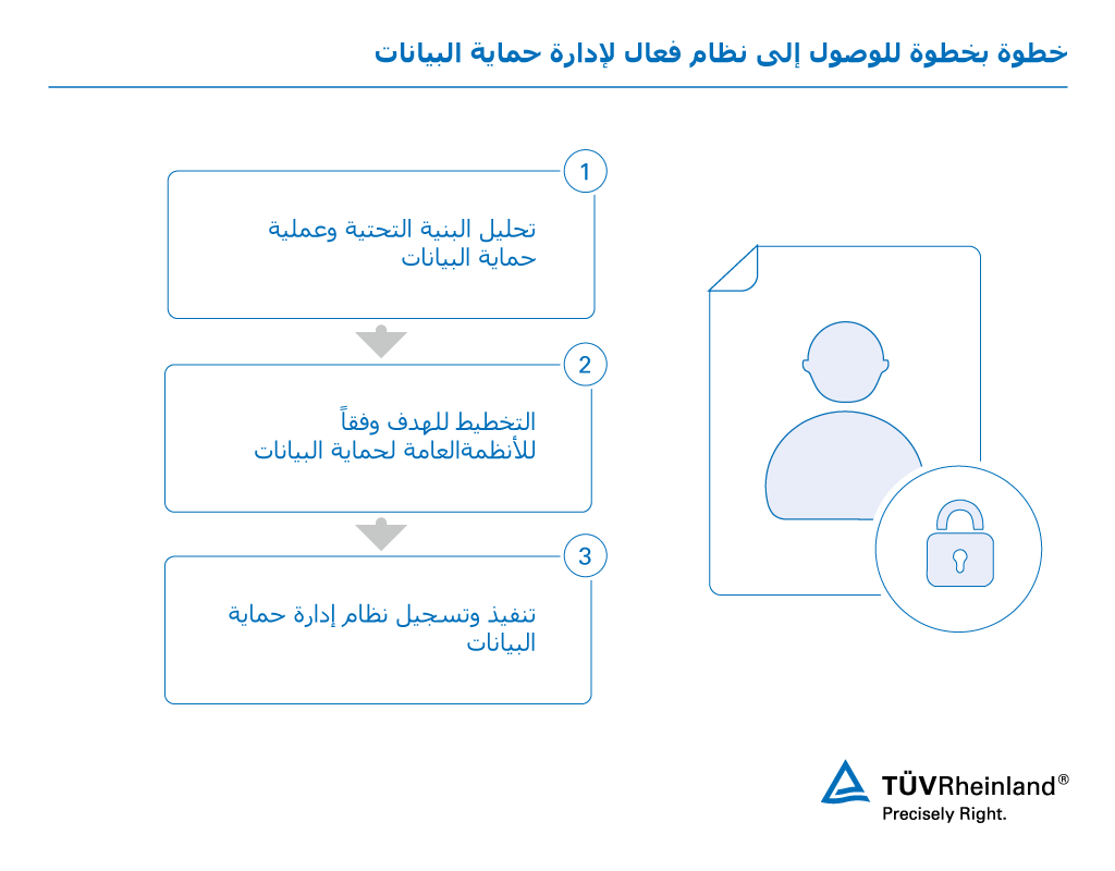 خدماتنا المقدمة لنظام إدارة حماية البيانات خاصتك تصميم نظام إدارة حماية البيانات؛ وفقاً للنظام الأوروبي العام لحماية البيانات المقدم من تي يو في راينلاند