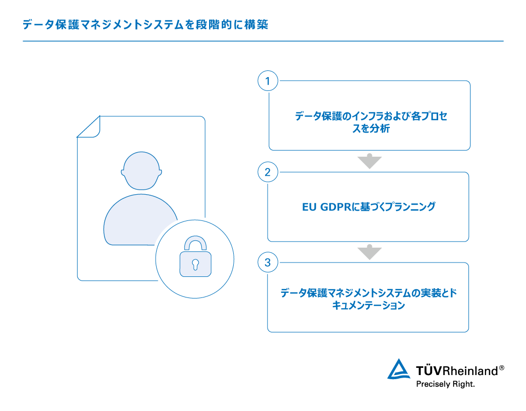 テュフ ラインランドのデータ保護マネジメントシステム関連サービス 欧州 GDPR対応データ保護マネジメントシステムの設計 | テュフ ラインランド