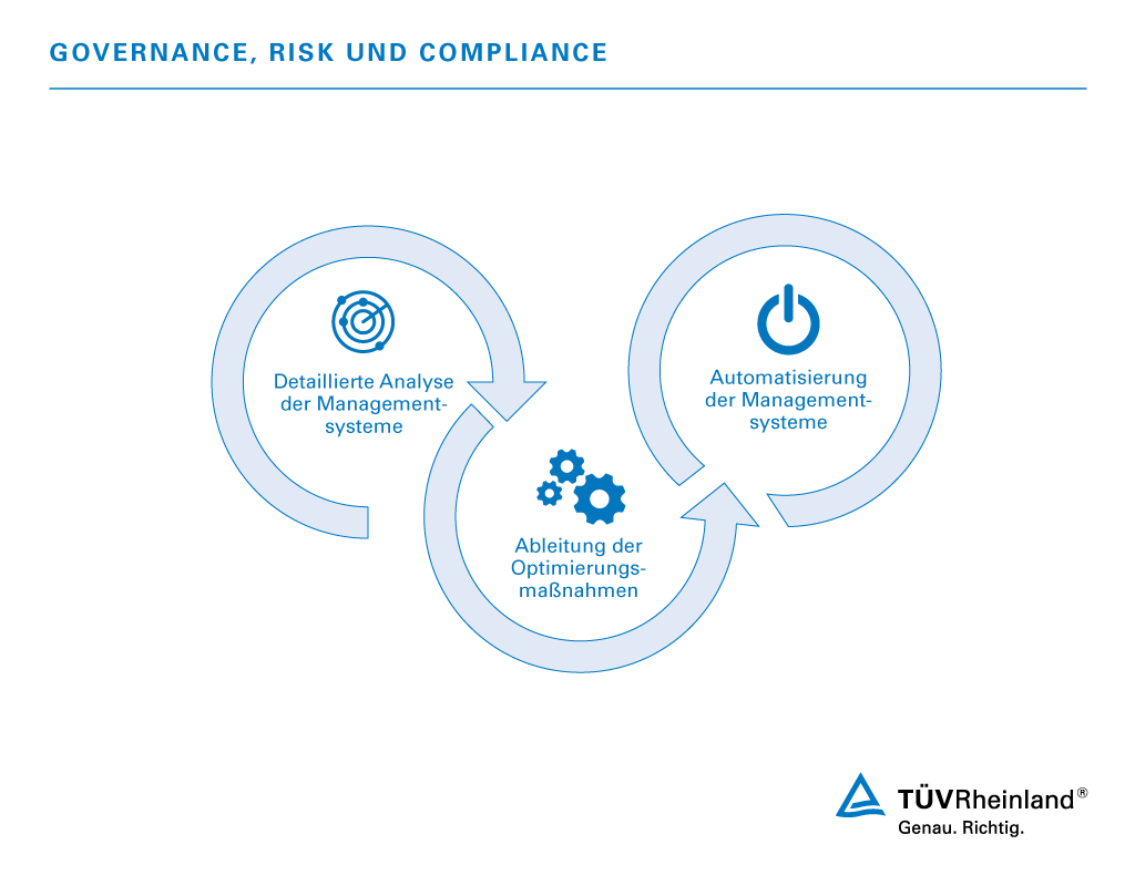 Mit diesen drei Schritten schaffen wir ein ganzheitliches GRC-Management in Ihrem Unternehmen. GRC Beratung – TÜV Rheinland