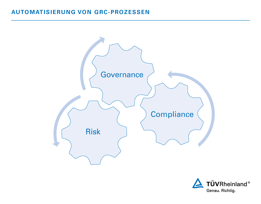 Das Zusammenspiel der drei Hand-lungsfelder Governance, Risk und Compliance. Automatisierung von GRC-Prozessen – TÜV Rheinland