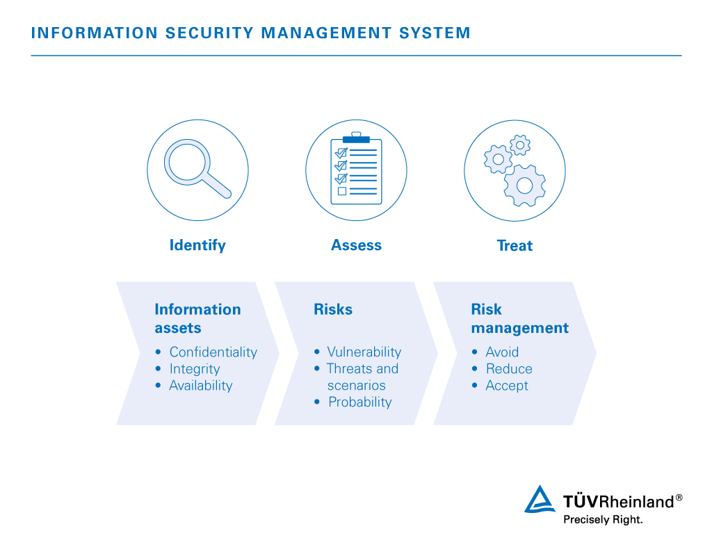 Identification, assessment and handling of your information security management Information Security Management System