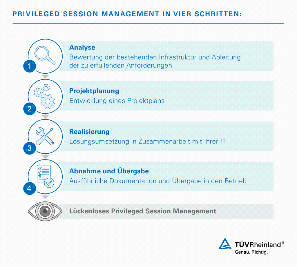 Privileged Access Management / Privileged Session Management: Ablauf | TÜV Rheinland