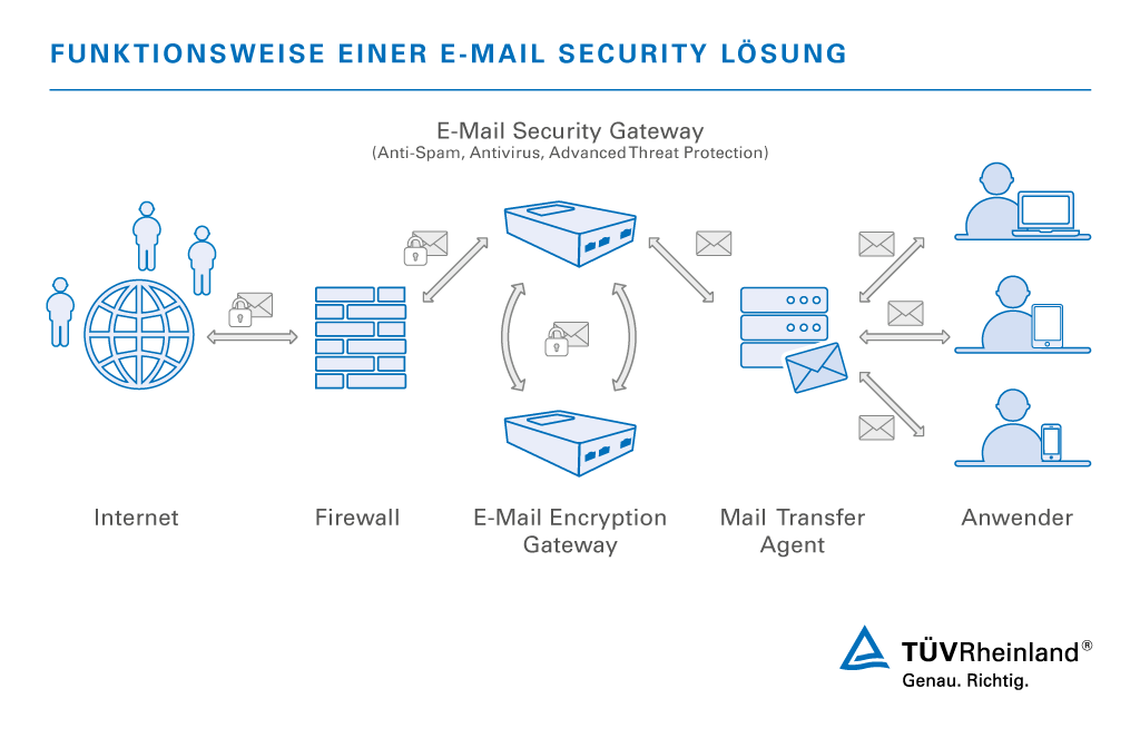 Funktionsweise einer E-Mail Security Lösung | TÜV Rheinland