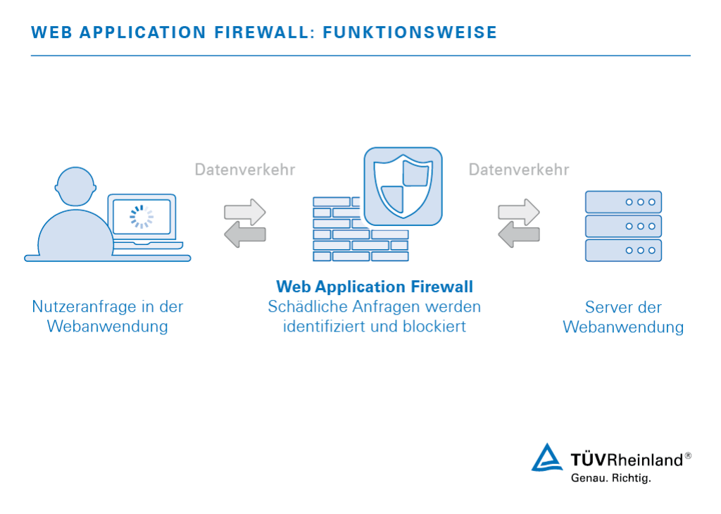Funktionsweise einer Web Application Firewall | TÜV Rheinland