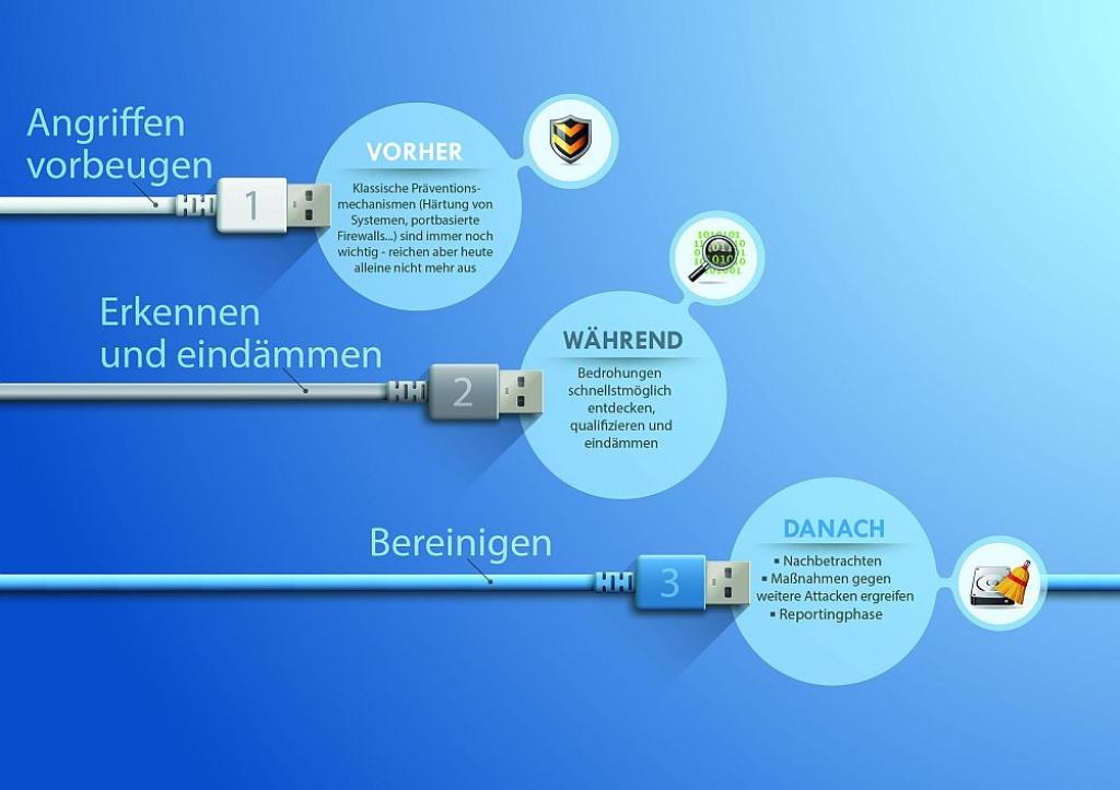 Ablauf einer Cyberattacke und Schutz vor Cyberkriminalität